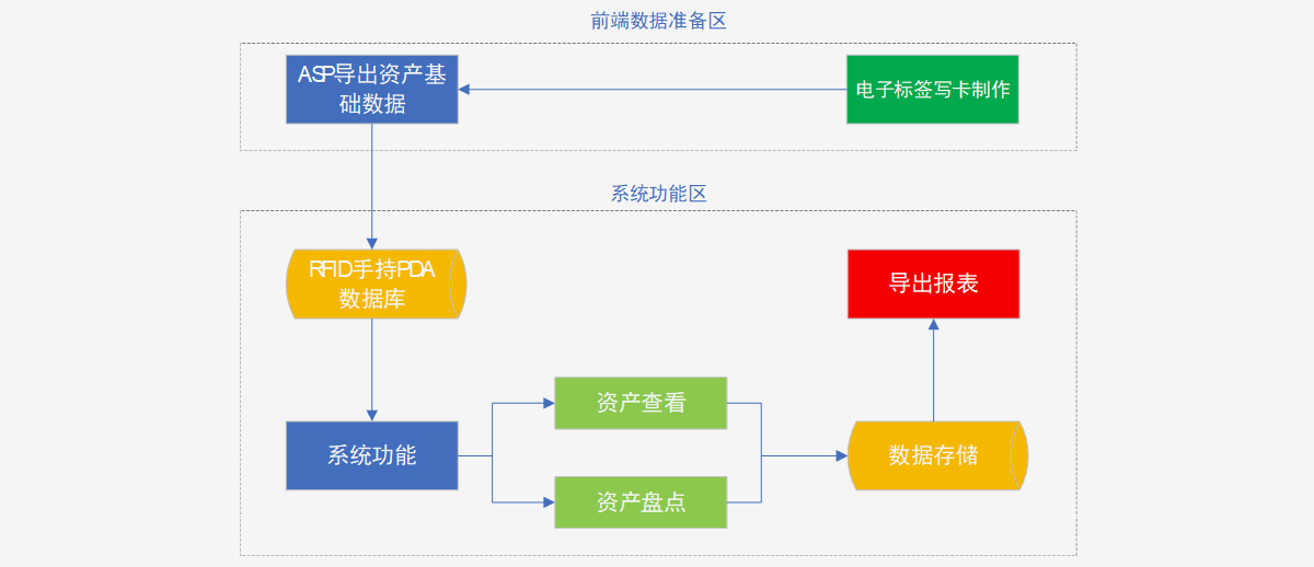 系统业务流程