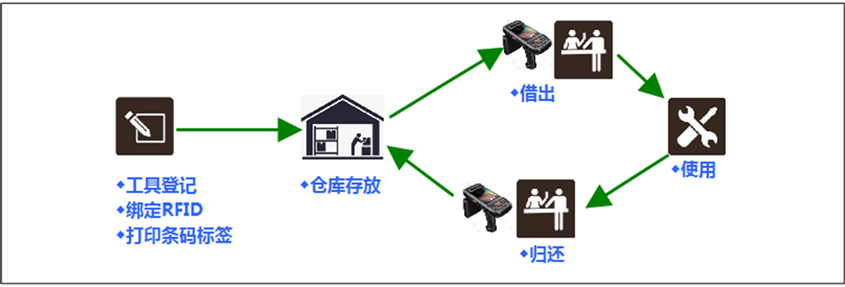 主业务流程