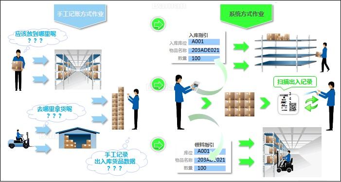 RFID仓库资产管理系统