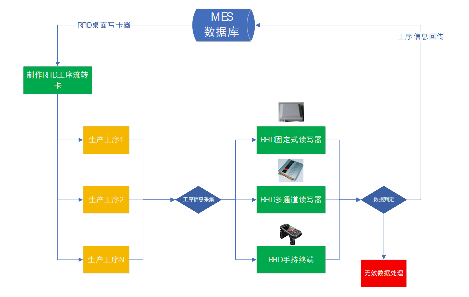 业务流程