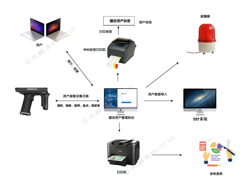 集团RFID资产管理方案