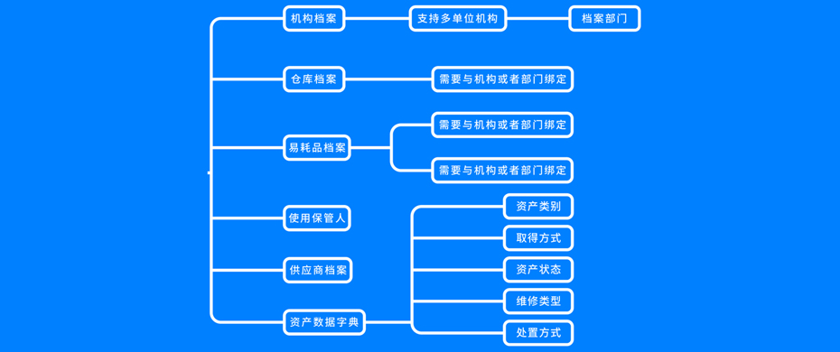 固定资产基础档案模块功能