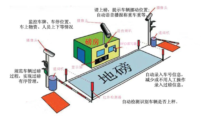 RFID汽车衡称重管理系统