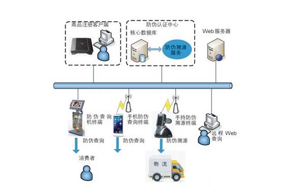 防伪溯源