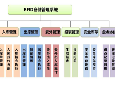 RFID技术仓储实现精益化管理解决方案