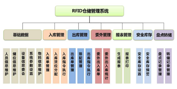 RFID仓库出入库管理系统