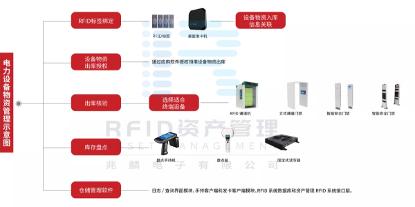 RFID电力行业固定物资管理系统解决方案