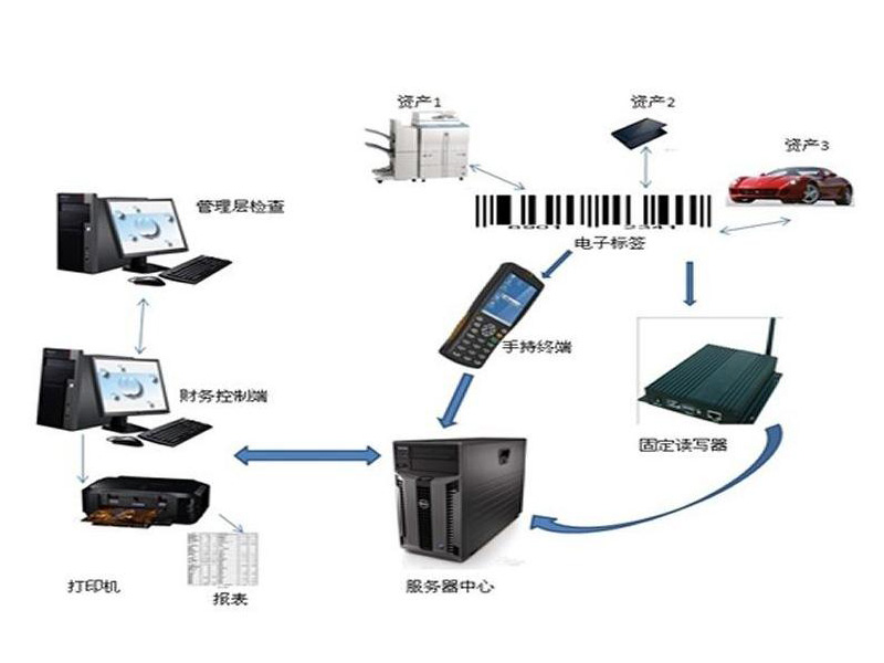 RFID固定资产管理之车辆管理