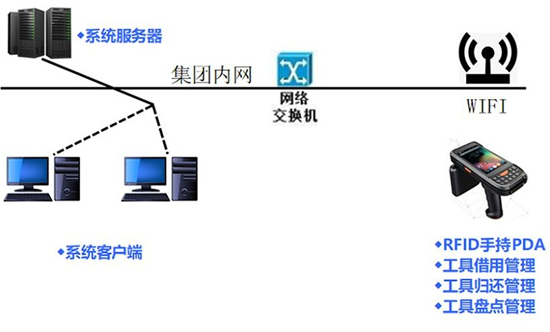 兆麟RFID工具管理系统