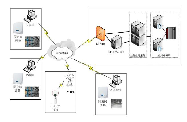 RFID仓储管理系统