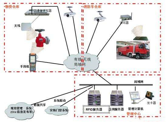 RFID消防物资管理系统解决方案