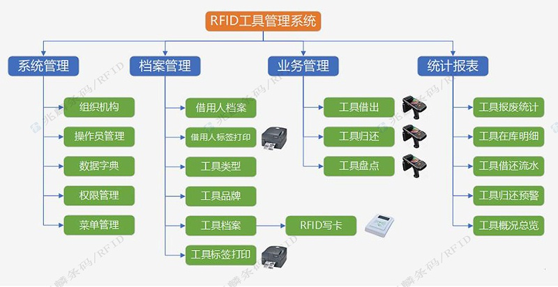 RFID工具管理系统