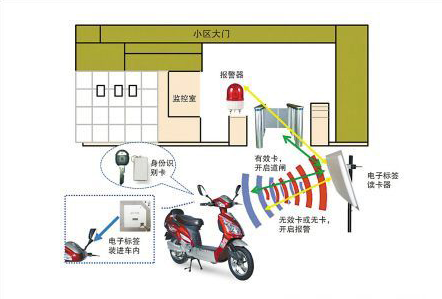 rfid电子标签电瓶车防盗应用