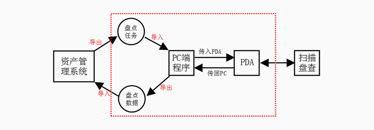 业务流程