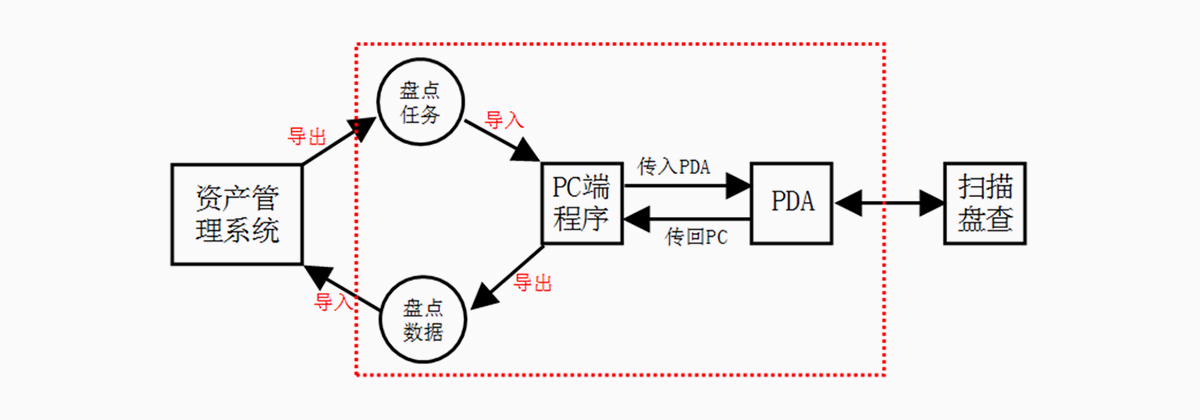 业务流程