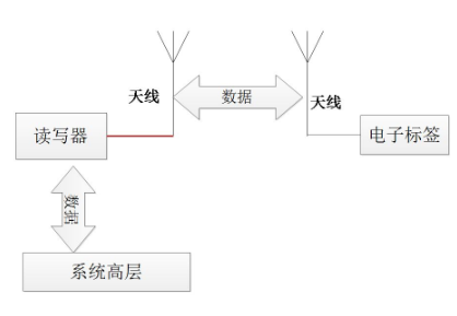 RFID车间管理流程