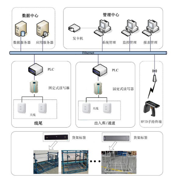 RFID车间管理方案