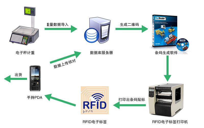 RFID标签应用