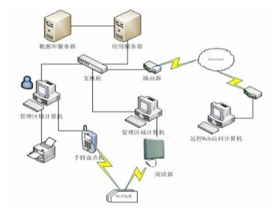 rfid固定资产管理系统如何使用