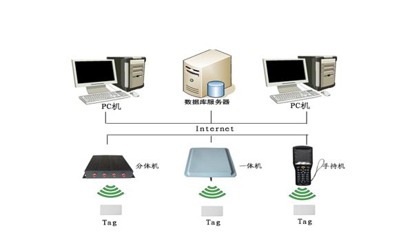 RFID技术