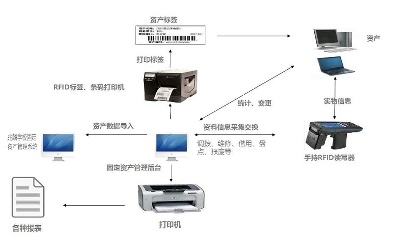 固定资产管理