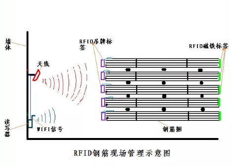 rfid钢材管理方案