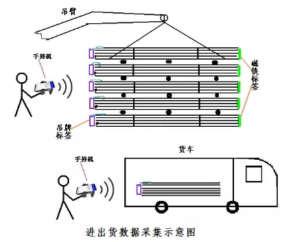 rfid钢材管理盘点方案